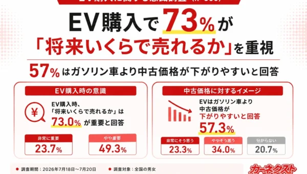 EV購入、7割以上が「将来の売却価格」を重視！中古車価値への不安が明らかに【カーネクスト調査】