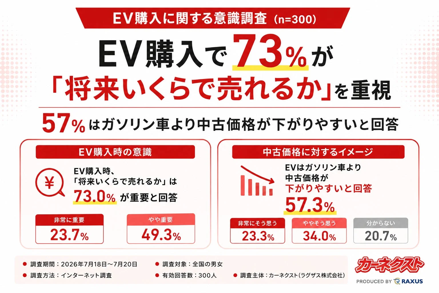EV購入で73%が「将来いくらで売れるか」を重視