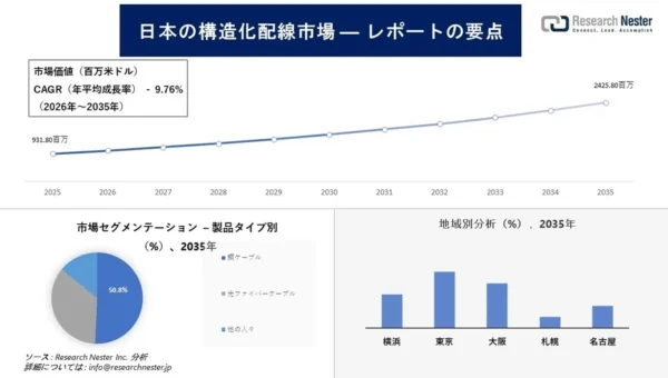 日本の構造化配線市場が2035年までに24億ドル超えへ！デジタルトランスフォーメーションが成長を牽引