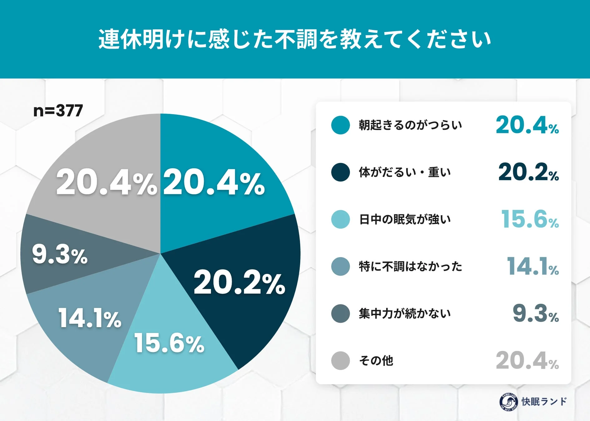 連休明けに感じた不調を教えてください