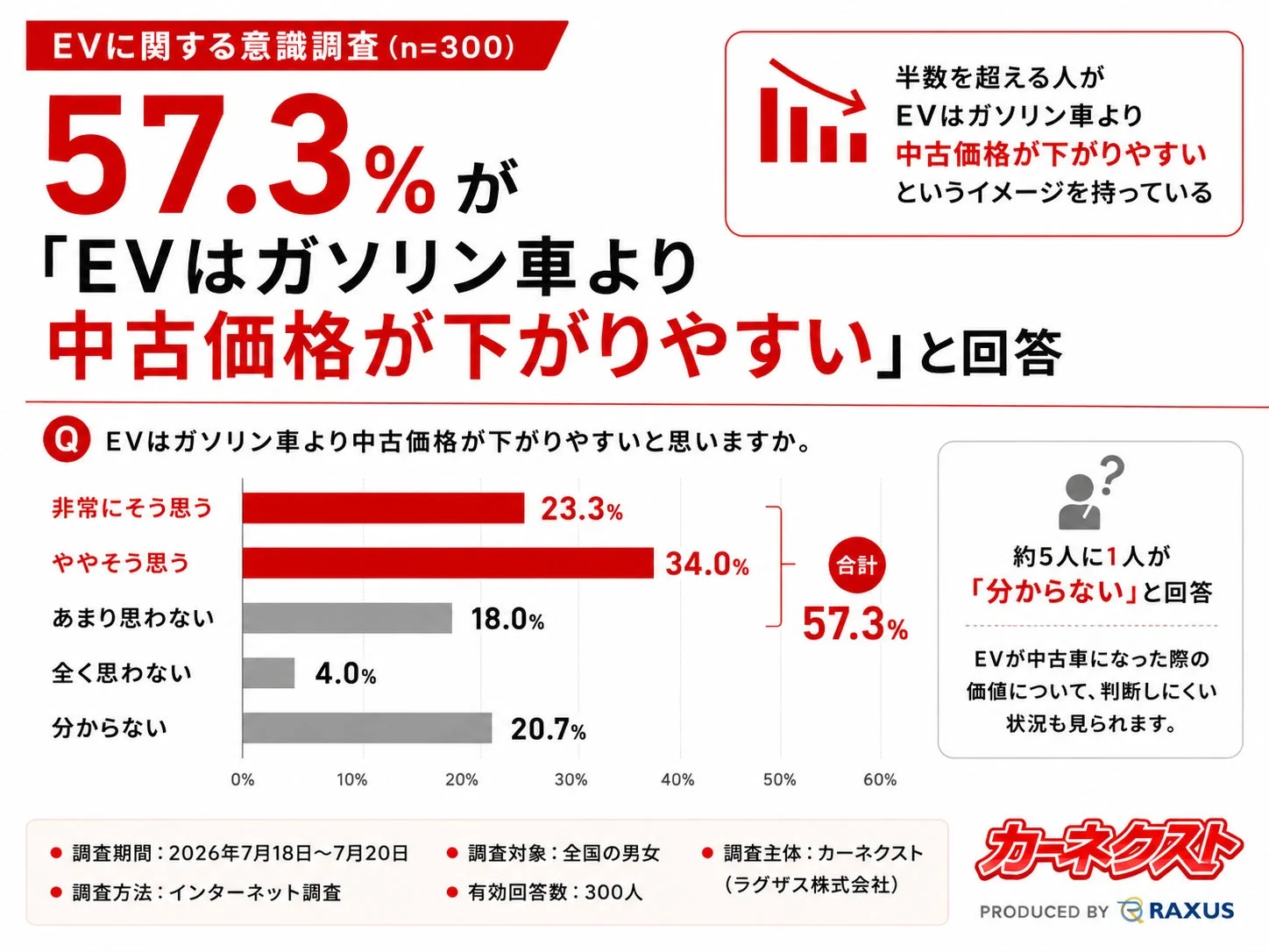 57.3%が「EVはガソリン車より中古価格が下がりやすい」と回答