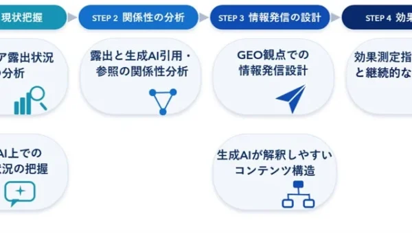 生成AI時代を生き抜く企業必見！電通デジタルと電通PRコンサルティングが共同で「GEO」研究プロジェクトを発足