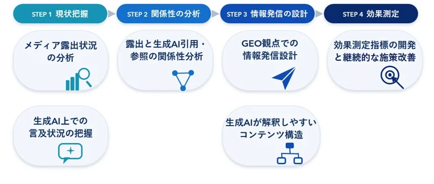 GEOプロジェクトのステップ図