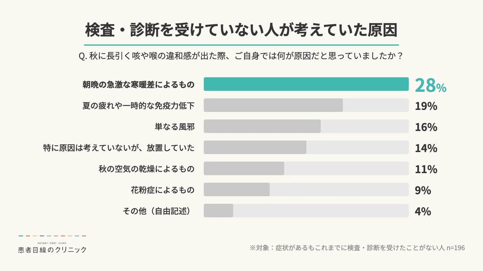 検査・診断を受けていない人が考えていた原因