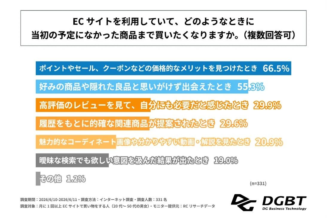 ECサイトを利用していて、どのようなときに当初の予定になかった商品まで買いたくなりますか。(複数回答可)