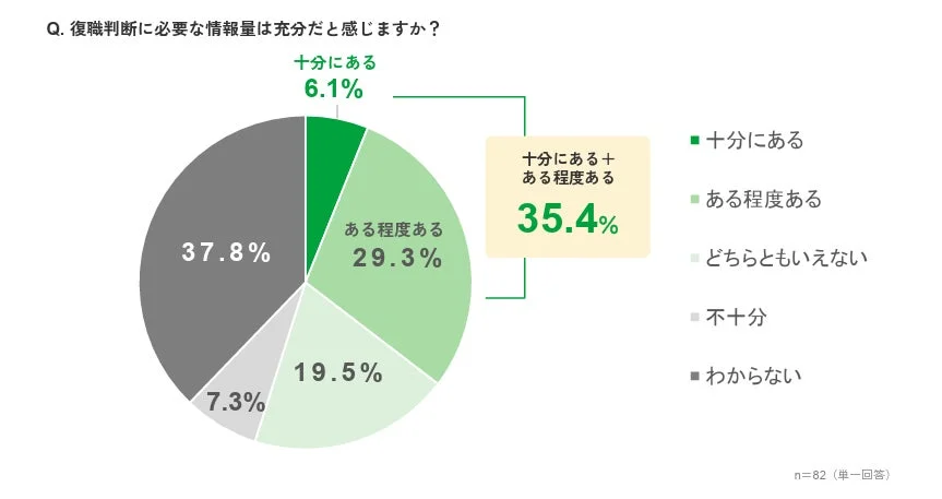 復職判断に必要な情報量が十分かどうかのアンケート結果
