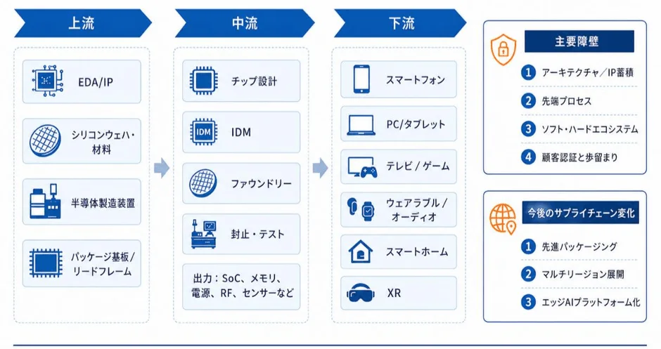 サプライチェーンと障壁