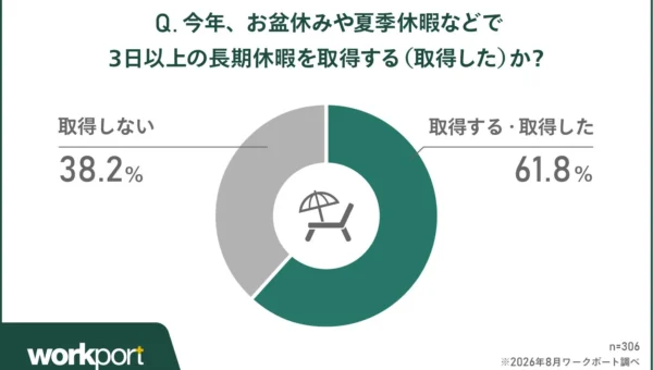 夏休みでキャリアを見つめ直す人85.2%！休暇中も「隠れ仕事」から離れられない実態が明らかに