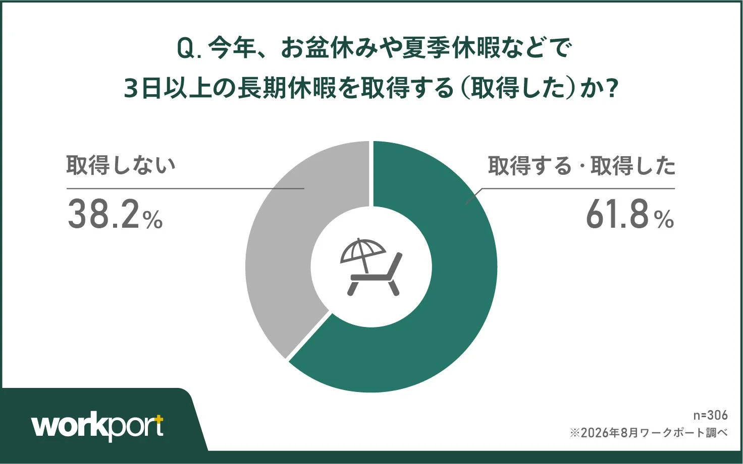 夏の長期休暇の取得状況