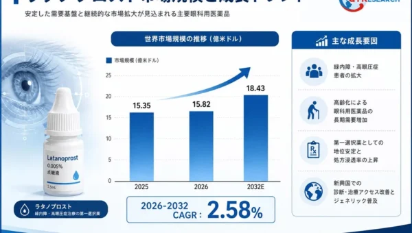 緑内障治療薬「ラタノプロスト」市場、2032年に18.43億米ドルへ成長予測！高齢化と新興国需要が牽引