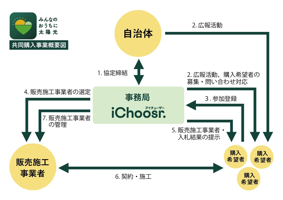 共同購入事業概要図