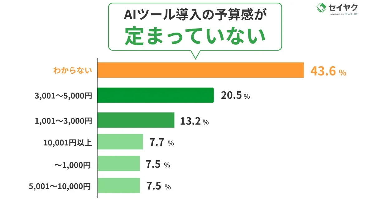 AIツール予算感