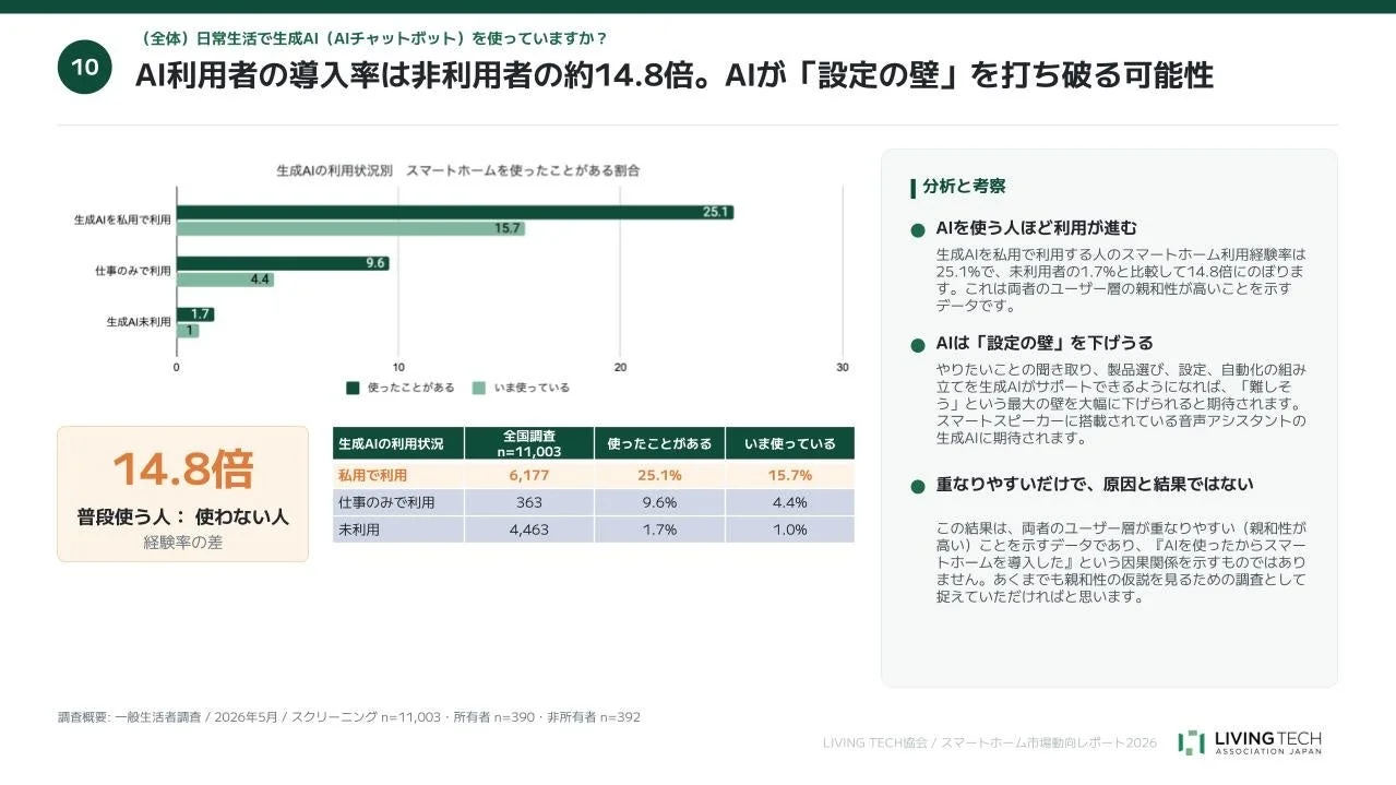 生成AI利用状況別のスマートホーム利用経験