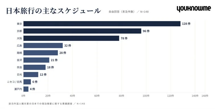日本旅行の主なスケジュール