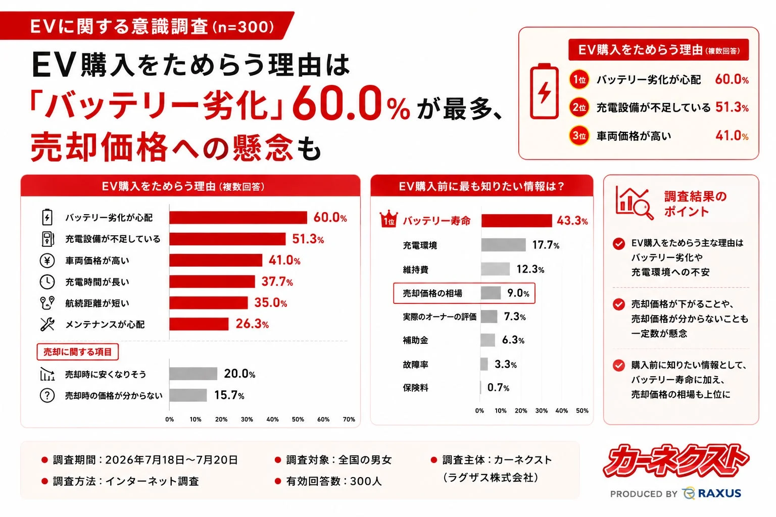 EV購入をためらう理由は「バッテリー劣化」60.0%が最多、売却価格への懸念も