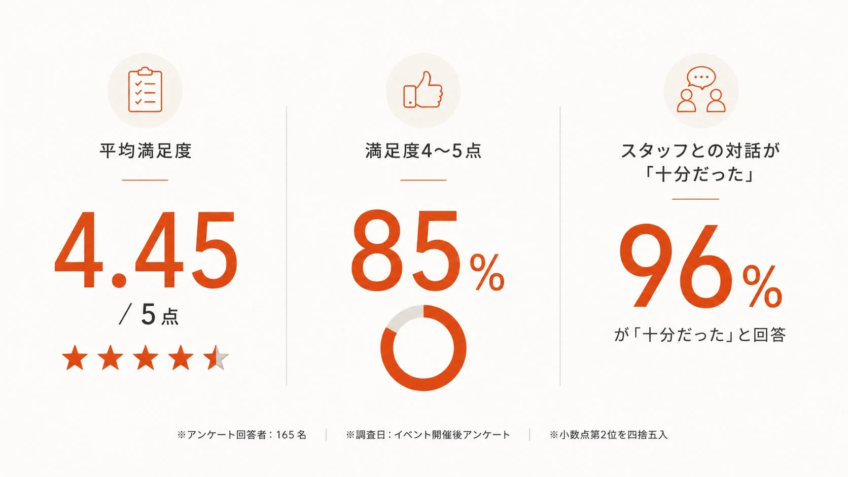 イベント開催後のアンケート結果を示すグラフ