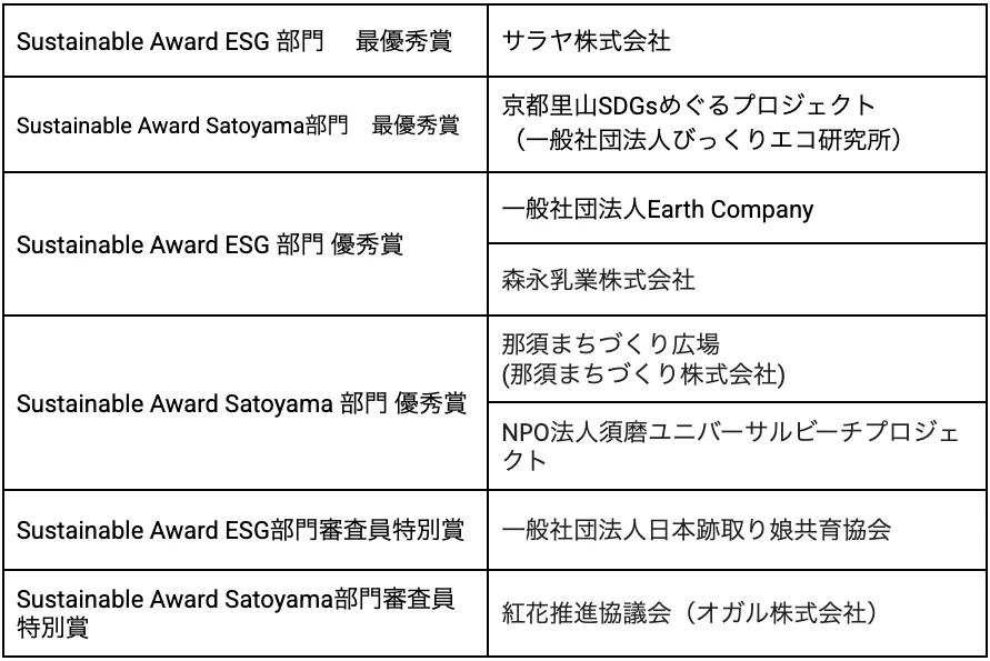 Sustainable Japan Award 2026 受賞者リスト