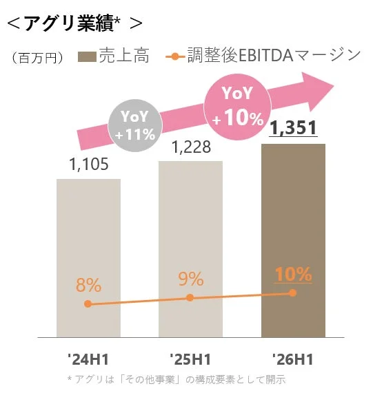 アグリ事業の業績予測