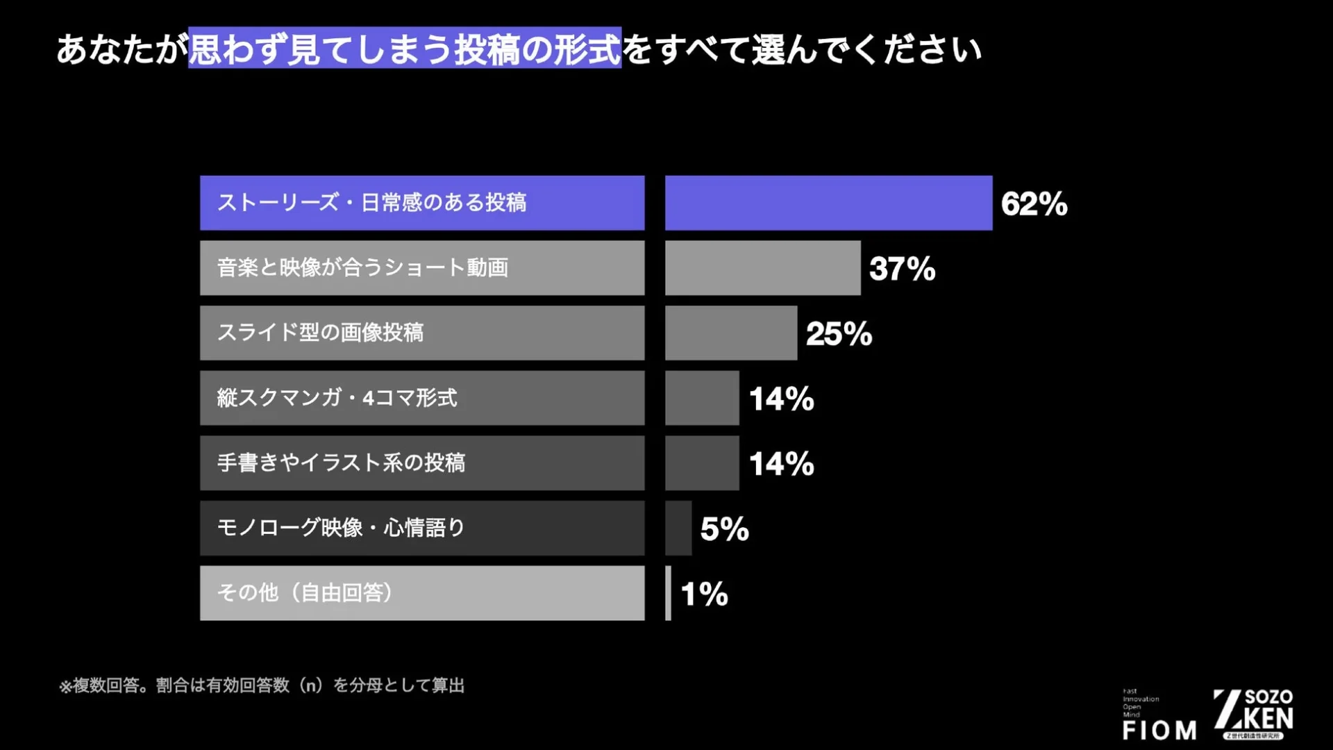 思わず見てしまう投稿形式に関するアンケート結果を示すグラフ