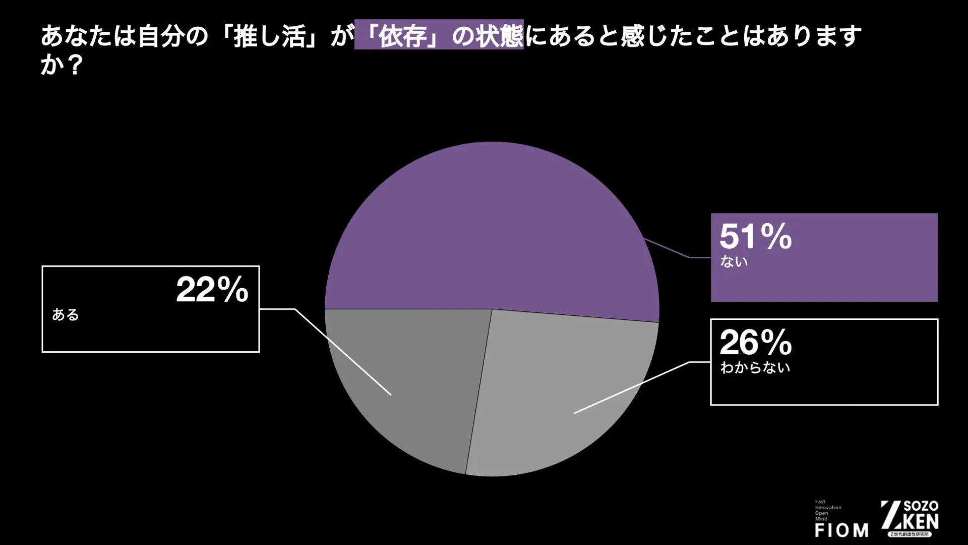 推し活の依存状態の自覚