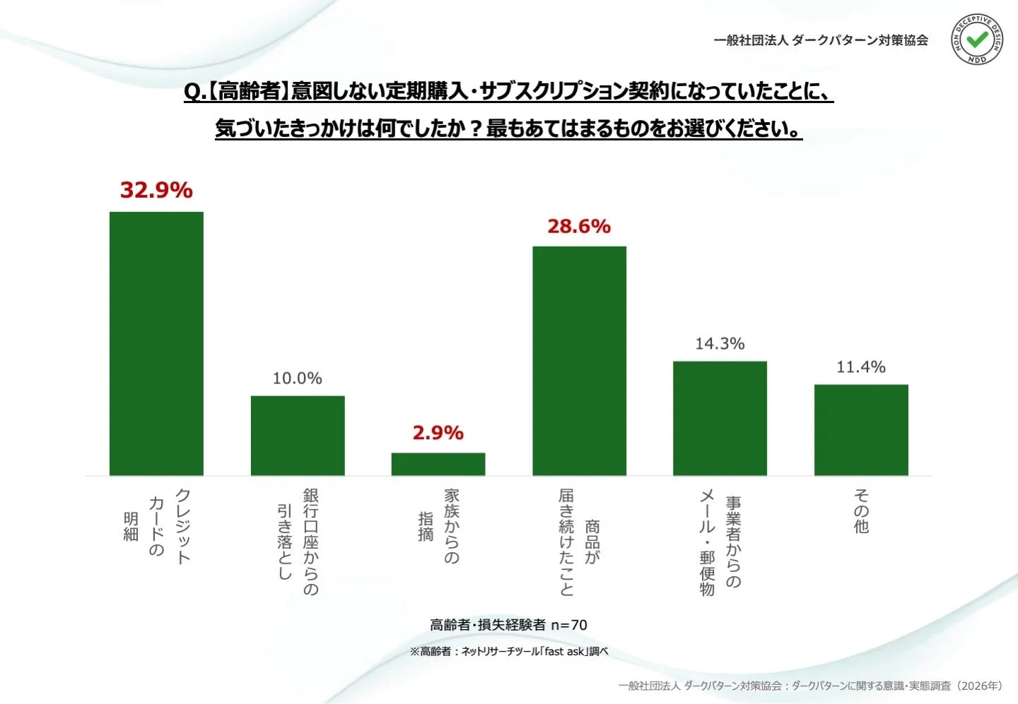 高齢者が被害に気づいたきっかけ
