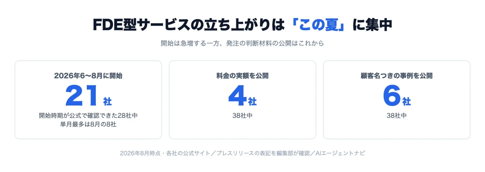 FDE型サービスの立ち上がりと情報公開の現状