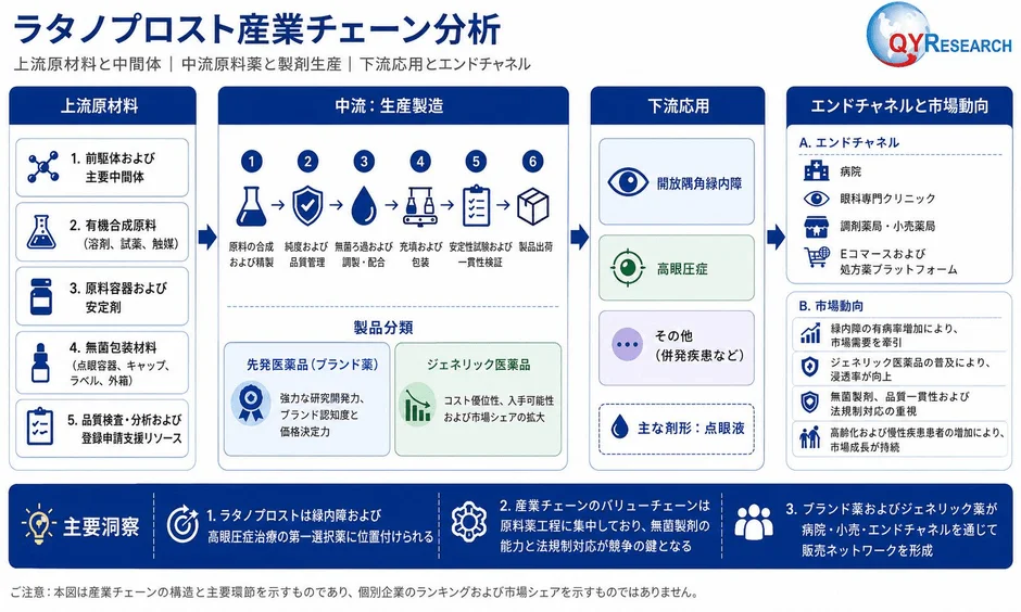 ラタノプロスト産業チェーン分析