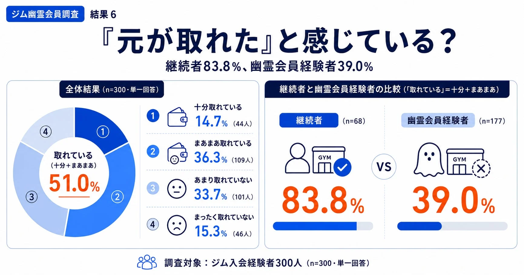 ジム幽霊会員調査 結果6 「元が取れた」と感じている?