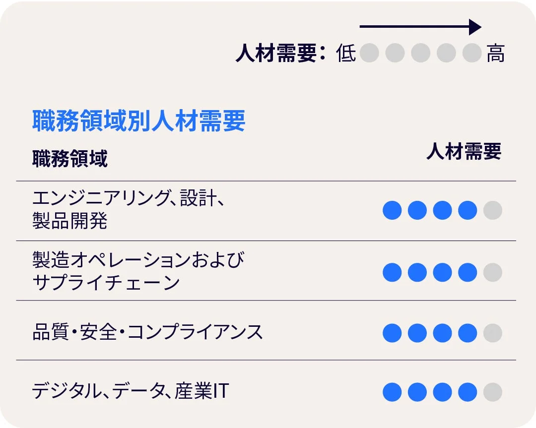 職務領域別人材需要