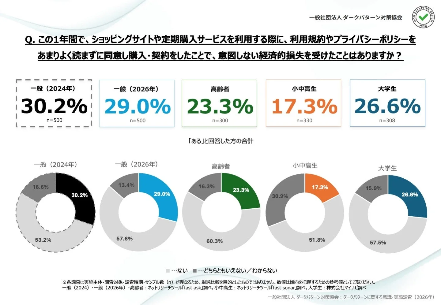 意図しない経済的損失経験者の割合