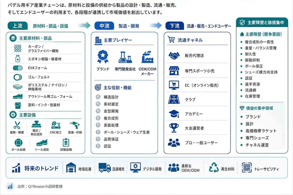 バリューチェーンと価値配分