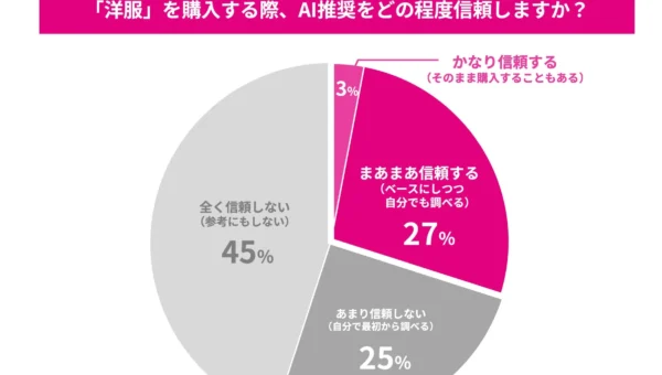 3人に1人がAI活用！アパレル選びの新常識？消費者1.4万人調査で驚きの結果