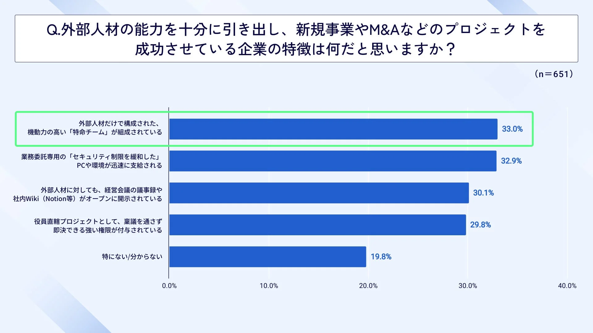 プロジェクト成功企業の特徴の棒グラフ
