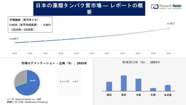 健康志向の高まりで注目の「藻類タンパク質市場」が急拡大！2035年には7,700万米ドルに達する見込み