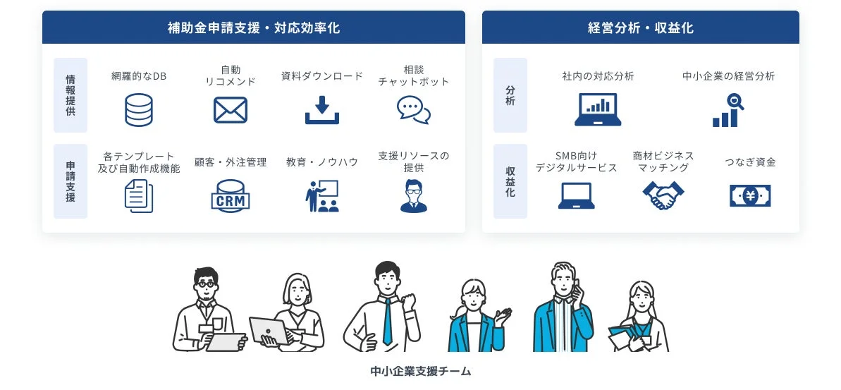 中小企業向けの補助金申請支援、経営分析、収益化を促進する多様なデジタルサービスと情報提供を、専門チームがサポートする様子を示す図です。