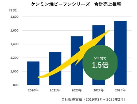 ケンミン焼ビーフンシリーズの2020年から2025年までの合計売上推移を示す棒グラフ