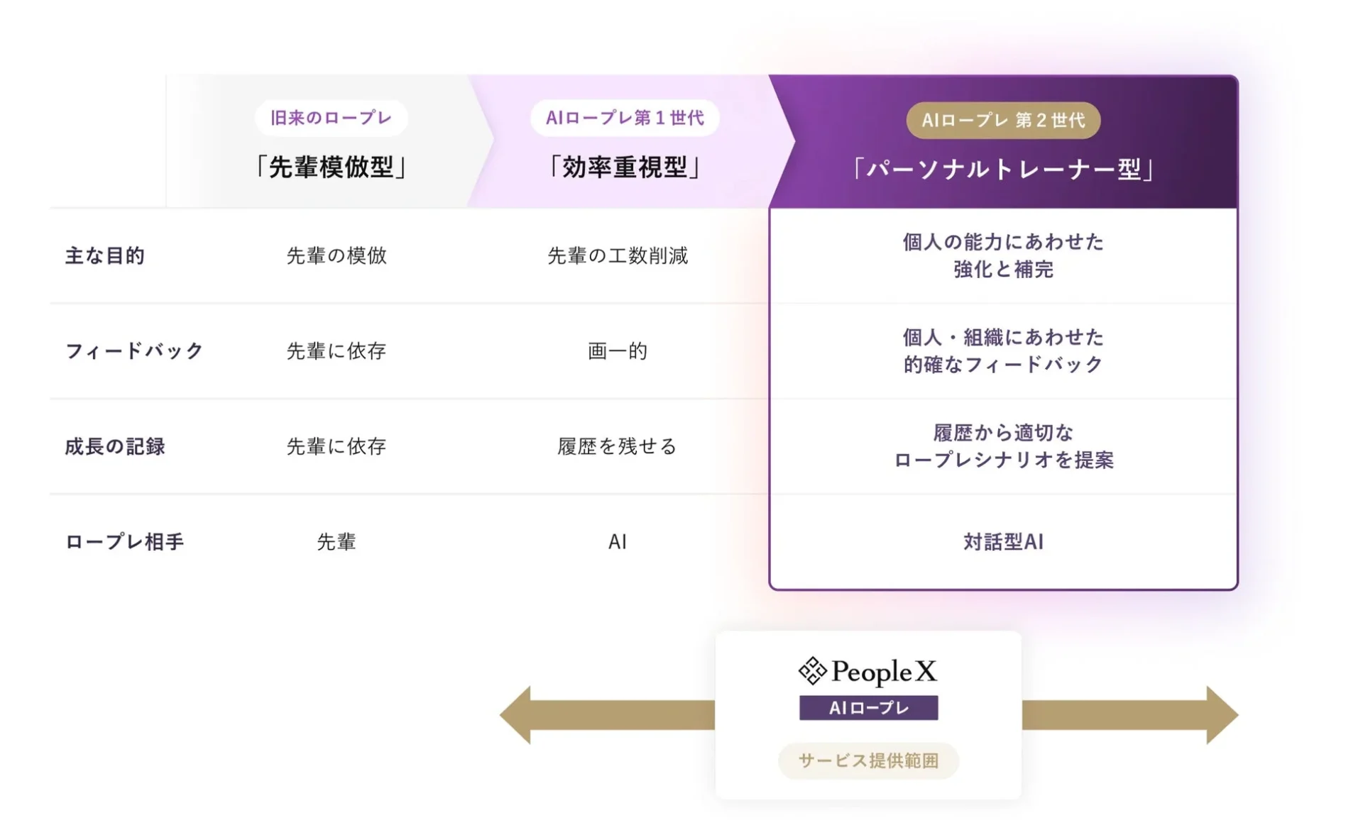 ロープレの進化を3つのタイプで比較する図