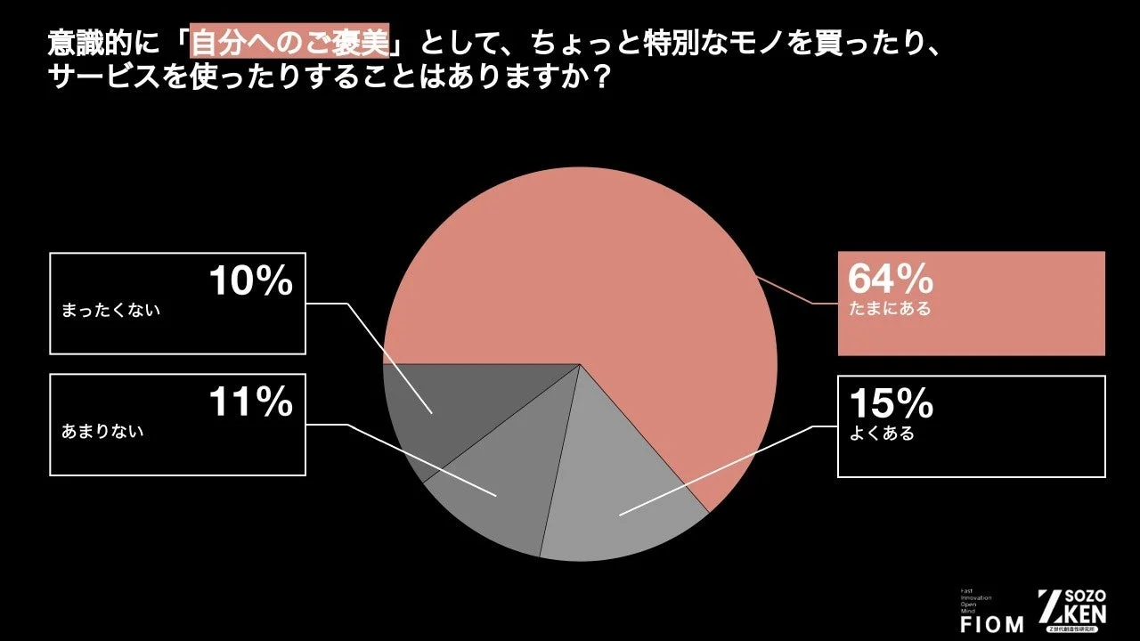 ご褒美消費経験率