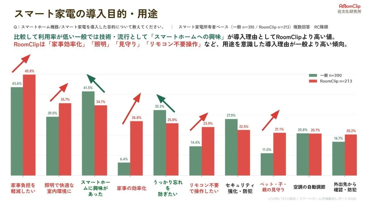 スマート家電の導入目的・用途の比較