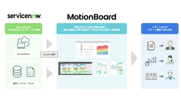AI時代の企業データ活用を加速！ServiceNowとMotionBoard連携アプリが国内初登場