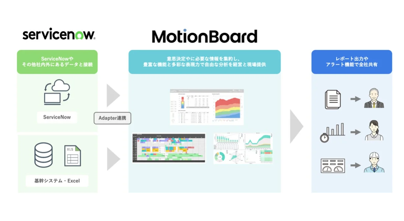 ServiceNowとMotionBoardの連携イメージ