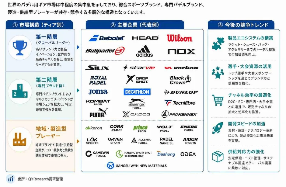 市場構造と主要企業
