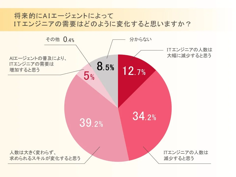 ITエンジニアの需要変化予測