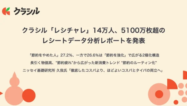 物価高で消費行動に新潮流！「節約疲れ」から「節約のルーティン化」へ、クラシル「レシチャレ」が14万人のレシートデータで分析