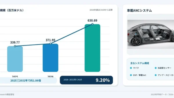 車内が劇的に静かに！？アクティブノイズキャンセルサウンドシステム市場、2032年には約6.3億ドル規模へ急成長を予測！