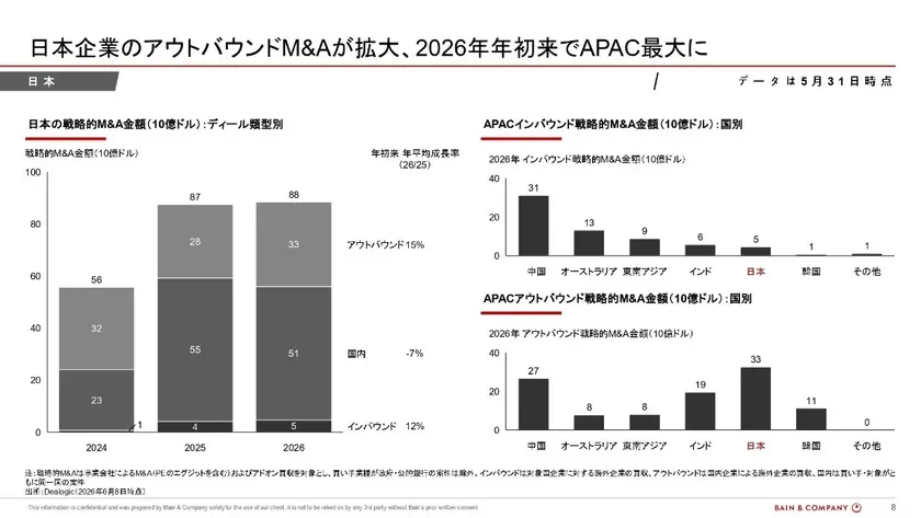 日本企業のアウトバウンドM&Aが拡大、2026年年初来でAPAC最大に