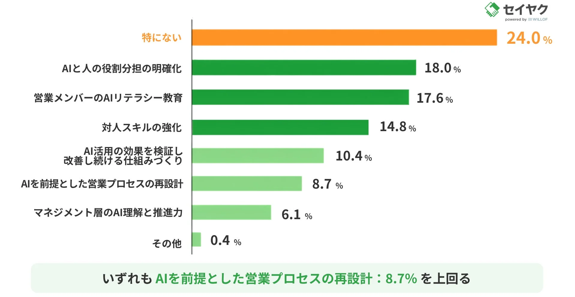 営業組織の重要課題