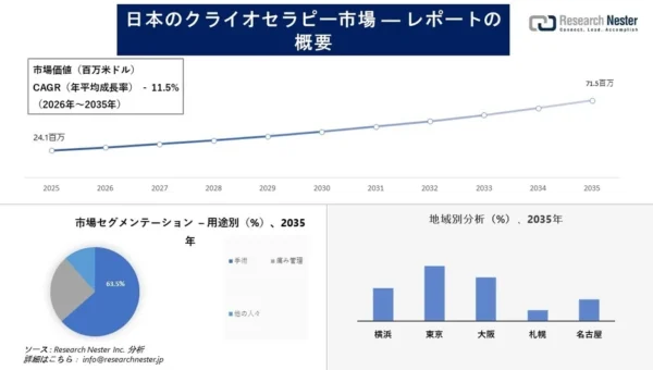 日本のクライオセラピー市場が急成長！2035年には7,150万米ドル規模へ、未来の医療と健康を支える注目技術