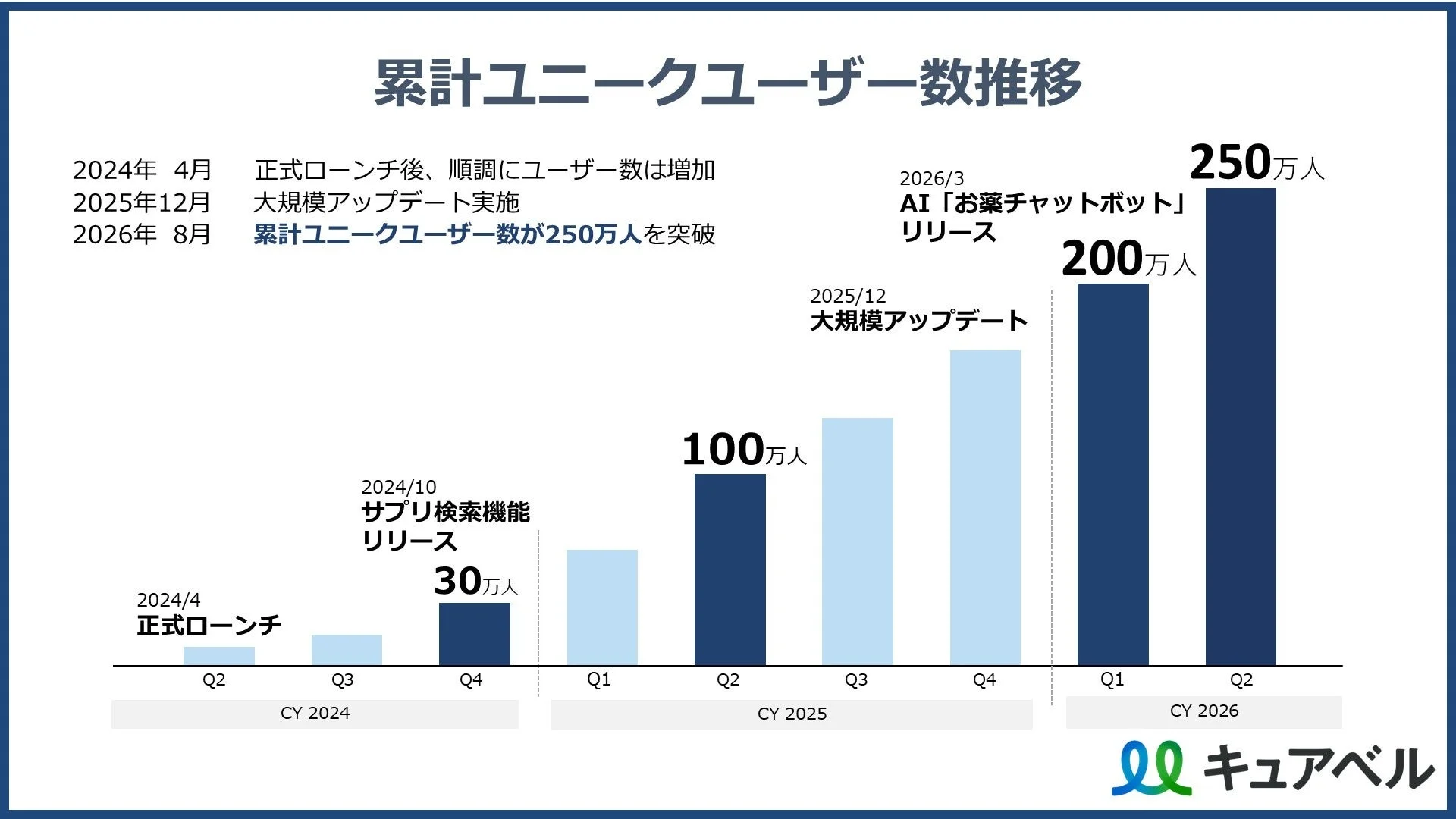 累積ユニークユーザー数推移グラフ