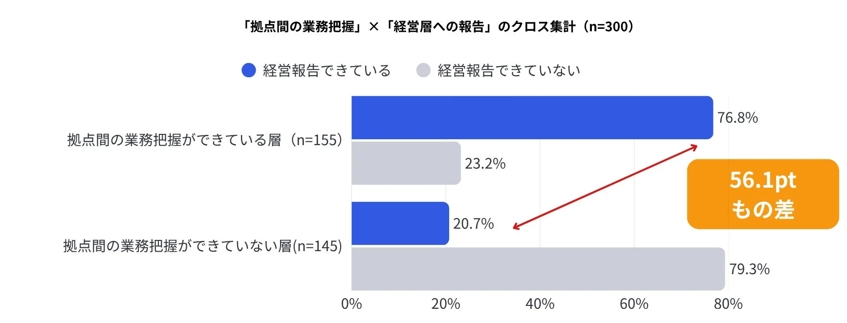 「拠点間の業務把握」×「経営層への報告」のクロス集計